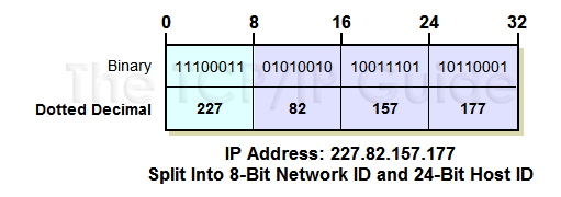 Main Function Of Ip Address