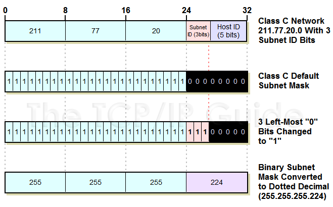 weekend Slik Sammenligne The TCP/IP Guide - IP Subnetting Step #3: Determining The Custom Subnet Mask