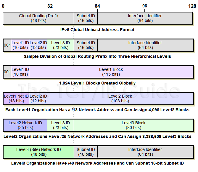 The TCP IP Guide IPv6 Global Unicast Address Format