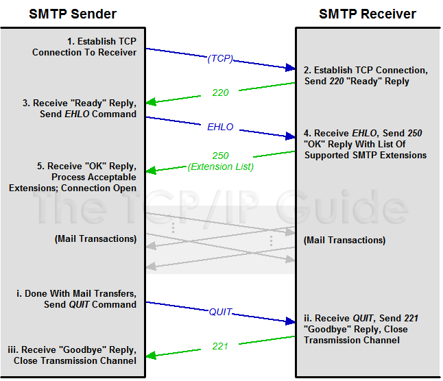 The TCP IP Guide SMTP Connection And Session Establishment And 