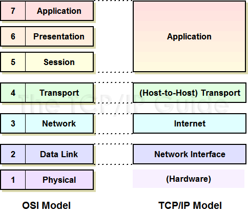 TCP/IP Ports and Protocols
