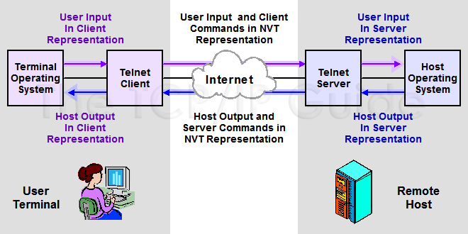telnet server
